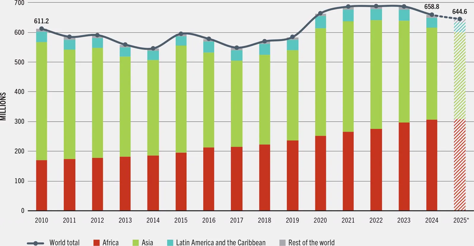 Gráfico de barras apiladas con el número de personas con hambre en el mundo por regiones entre 2010 y 2025: la franja roja de África crece hasta superar a la verde de Asia, que se reduce