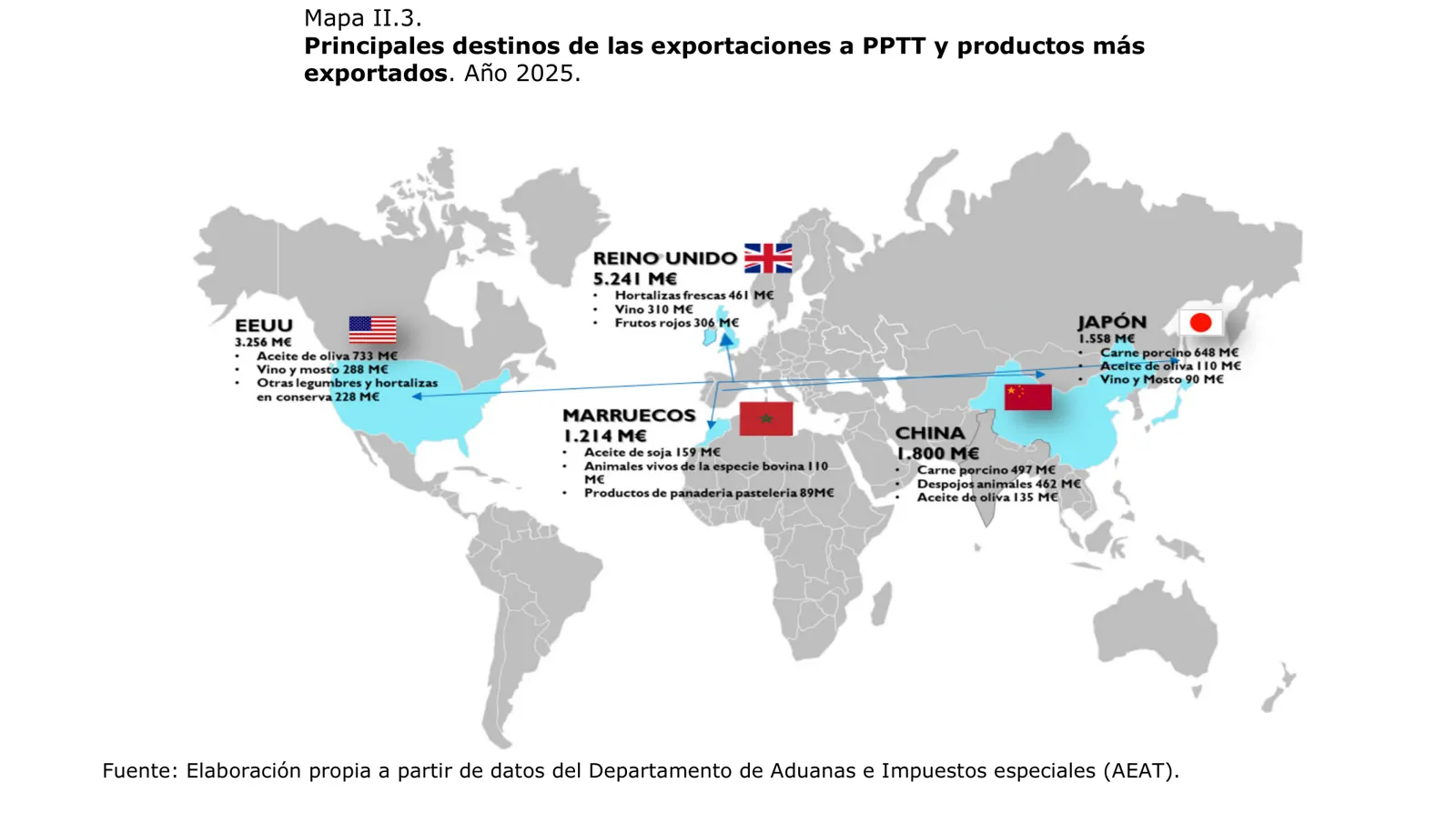 Mapamundi gris con Estados Unidos, Reino Unido, Marruecos, China y Japón resaltados en azul y una etiqueta por país. La de Estados Unidos indica 3.256 millones de euros, con aceite de oliva 733, vino y mosto 288 y otras legumbres y hortalizas en conserva 228 millones.