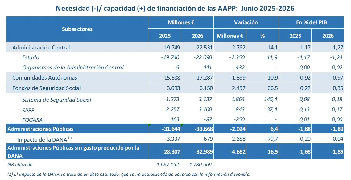 Tabla titulada «Necesidad (-)/ capacidad (+) de financiación de las AAPP: Junio 2025-2026», con filas para Administración Central, Comunidades Autónomas y Fondos de Seguridad Social y columnas en millones de euros, variación y porcentaje del PIB; la fila de Administraciones Públicas marca -33.668 millones y -1,89% del PIB en 2026.